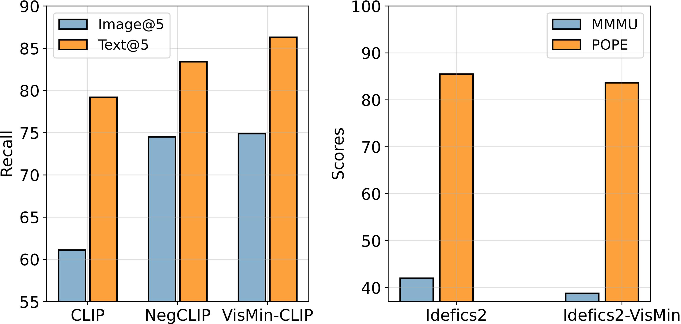 Scaling with VisMin data