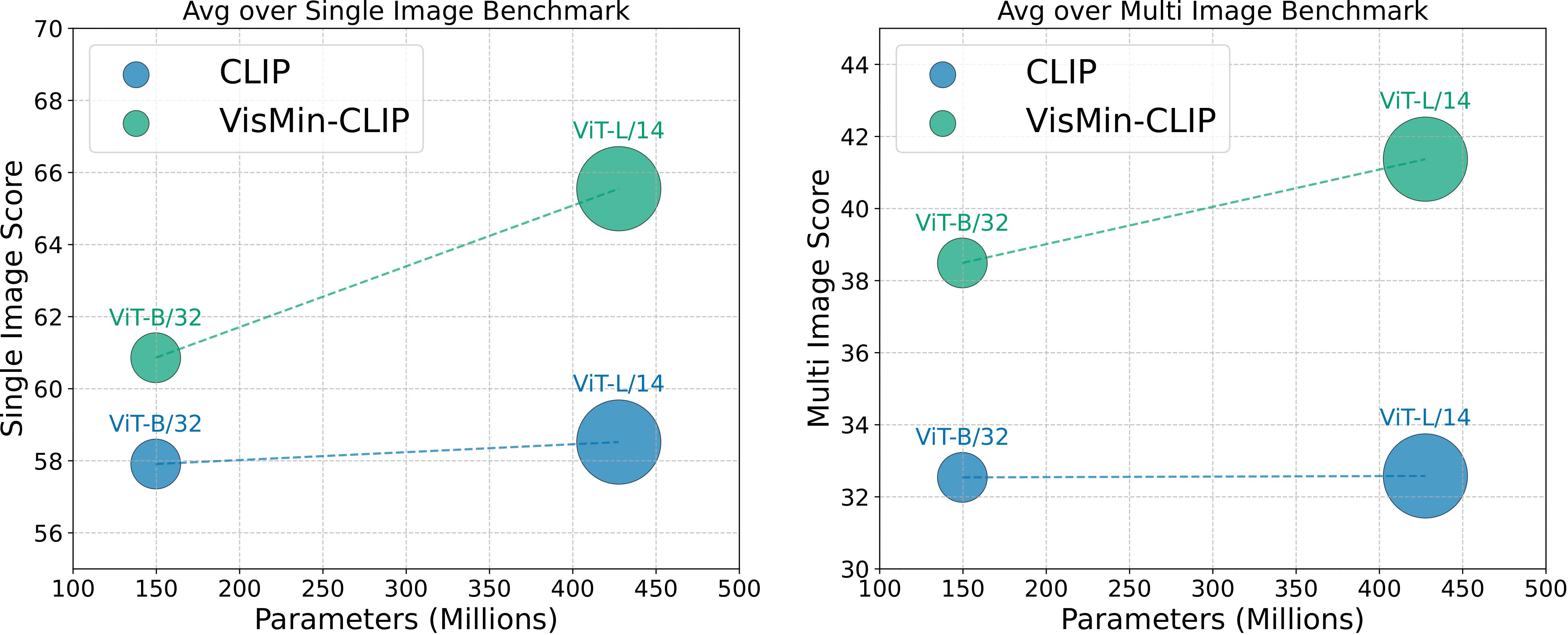 Scaling with VisMin data