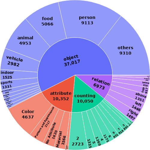 VisMin Benchmark