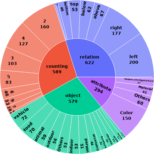 VisMin Benchmark